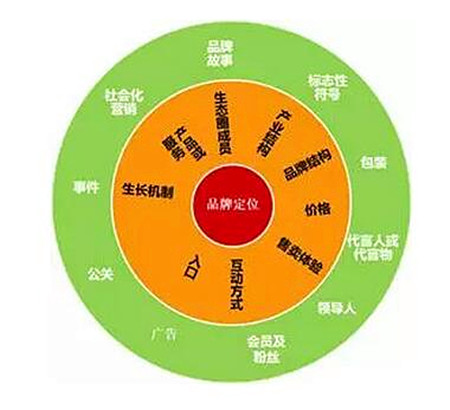 让品牌资产持续增值的关键是什么?