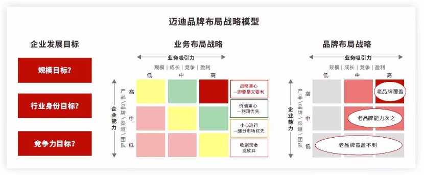 快速扩张期,品牌管理体系如何搭建?